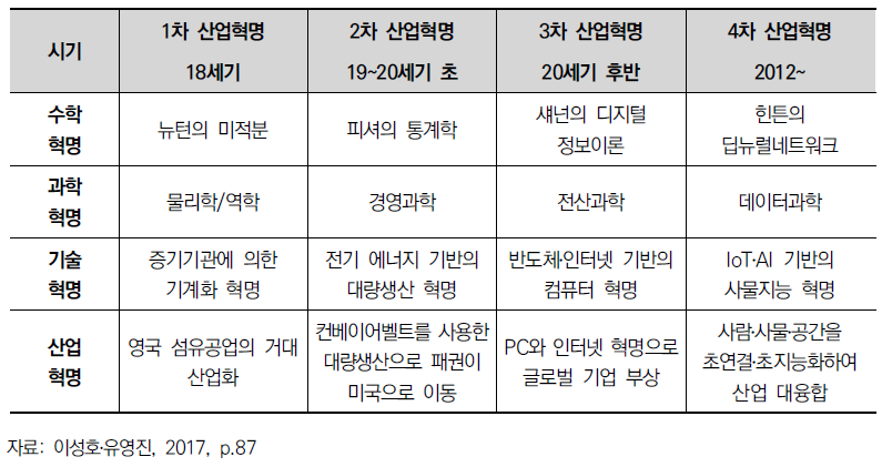 수학․과학 혁명과 기술․산업 혁명의 발전단계