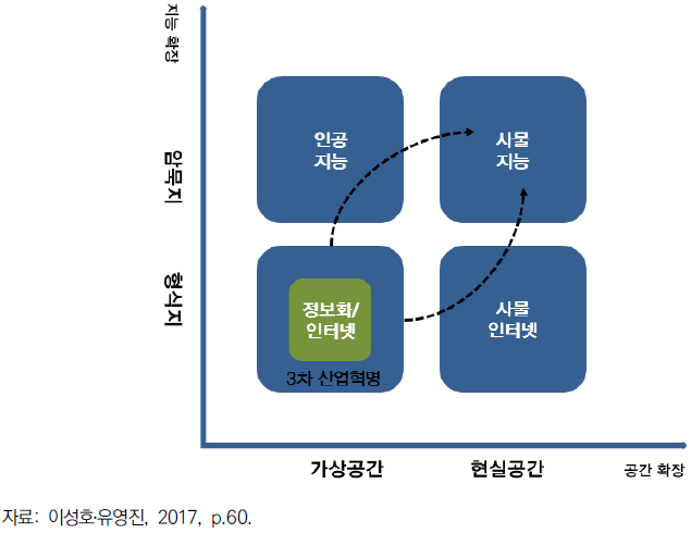 디지털 기술혁신 영역의 확장