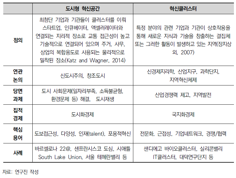 도시형 혁신공간과 혁신클러스터 비교