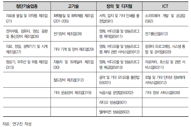 KSIC(9차)의 기술업종