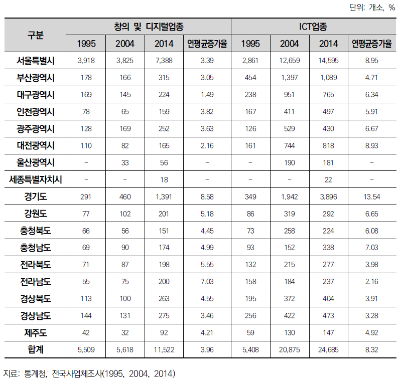 1995~2014년 비제조업 기술업종 시도 분포