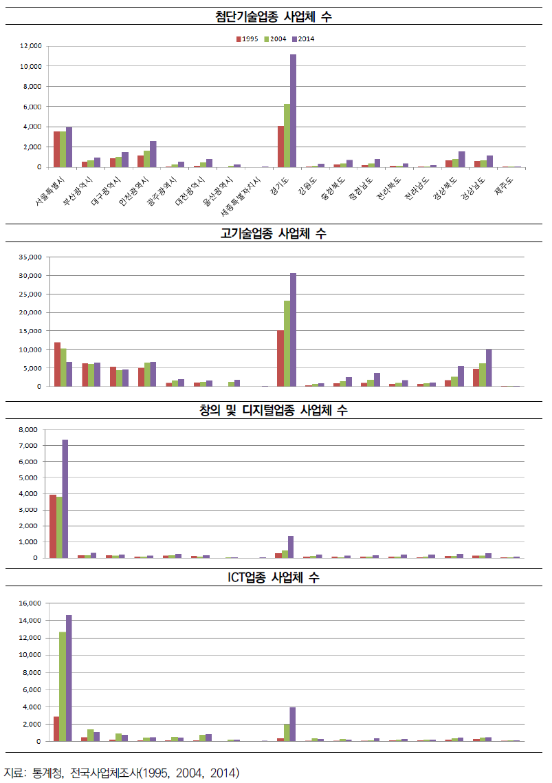 1995~2014년 기술업종 시도 분포