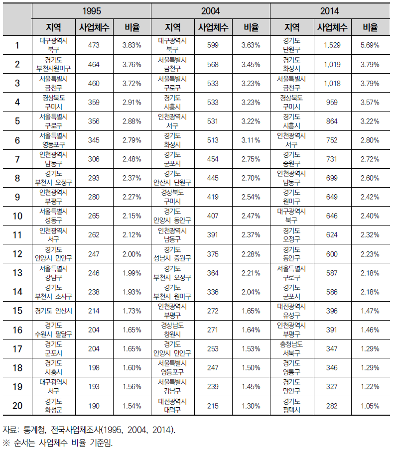 첨단기술업종 시군구 상위 20곳