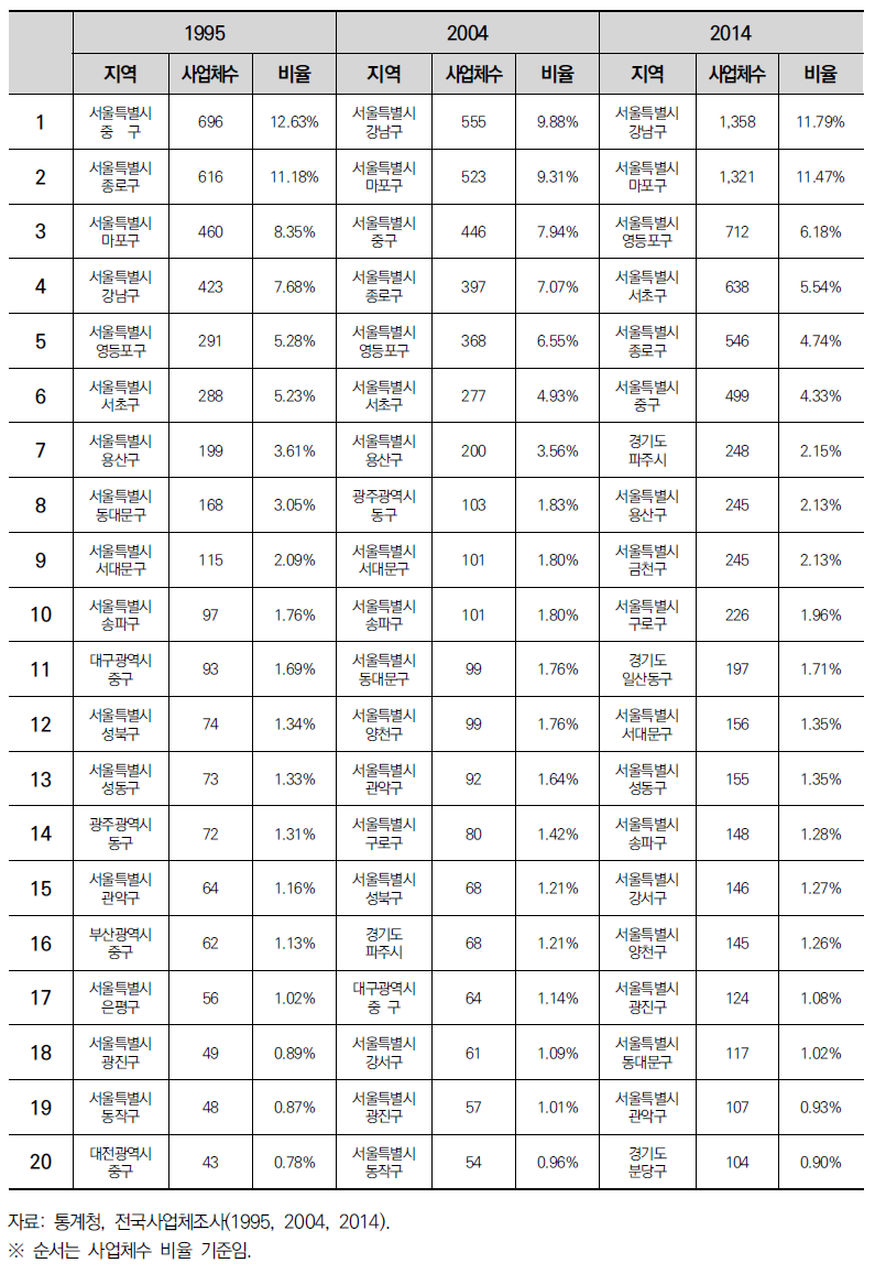 창의 및 디지털업종 시군구 상위 20곳