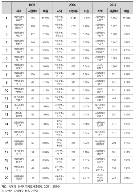 ICT업종 시군구 상위 20곳