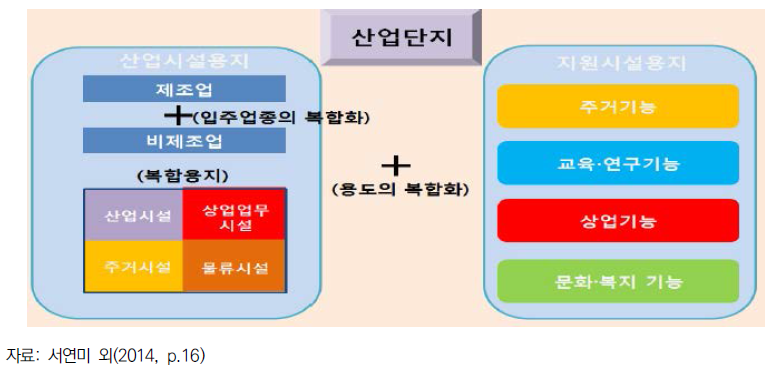 산업단지 복합화의 개념