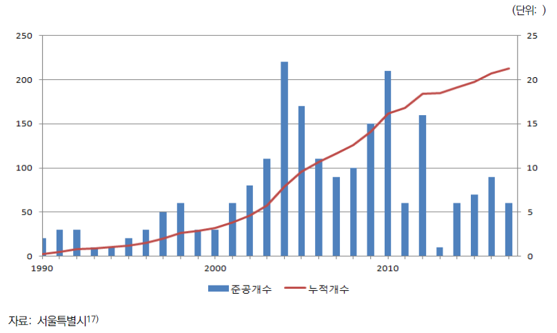 서울의 지식산업센터 현황