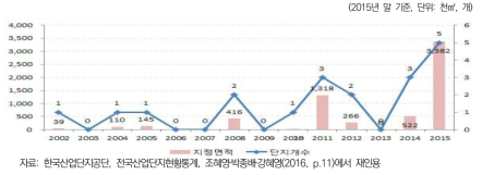 연도별 도시첨단산업단지 지정추이