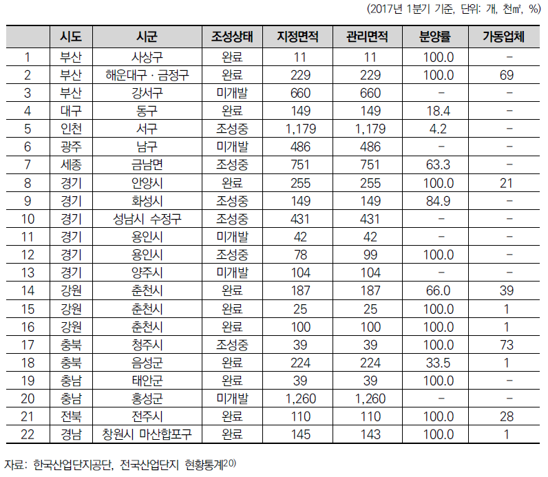 도시첨단산업단지 현황