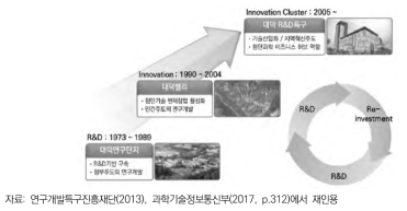 대덕연구개발특구 발전과정