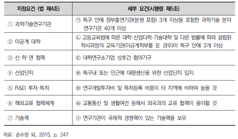 연구개발특구 지정기준