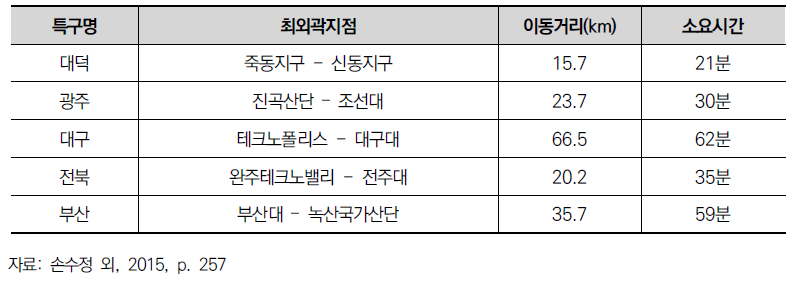 연구개발특구의 지구간 거리