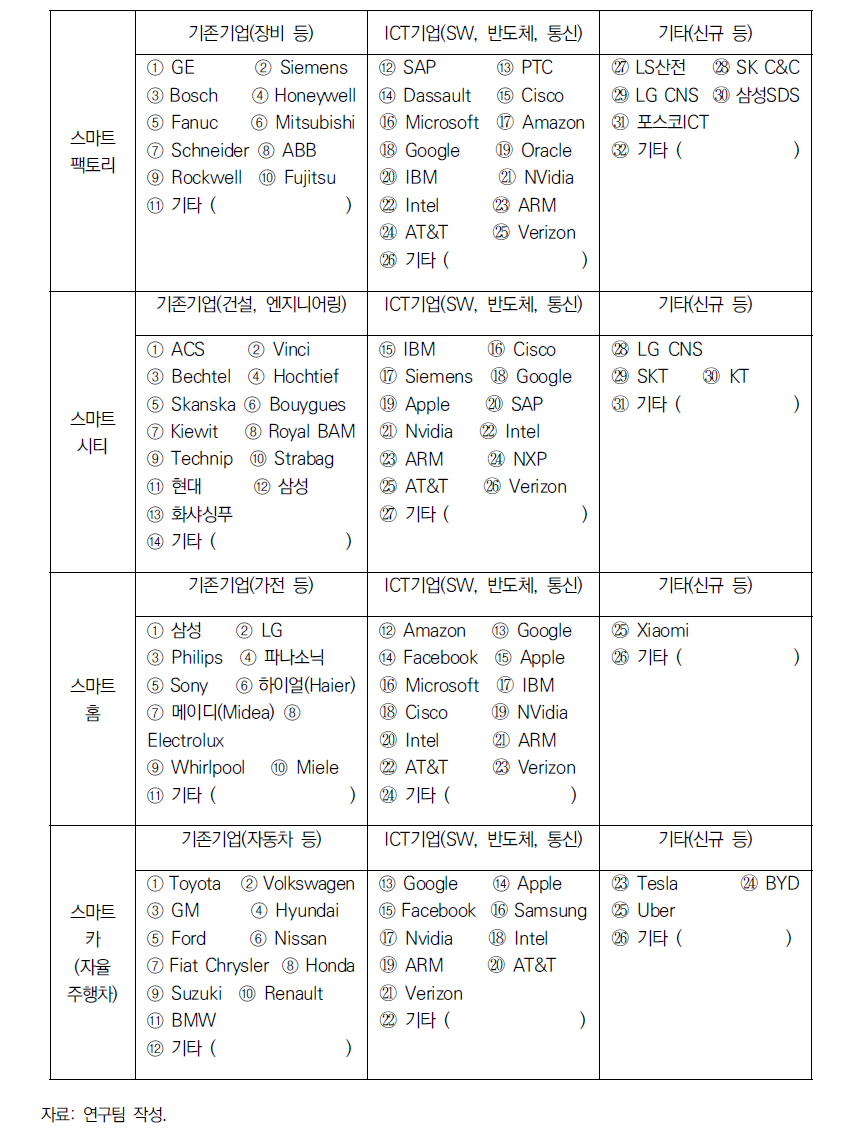 사물인터넷 분야별 주요 기업 현황