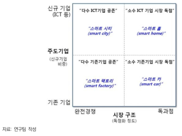 사물인터넷 시장의 미래 경쟁 시나리오(가설)