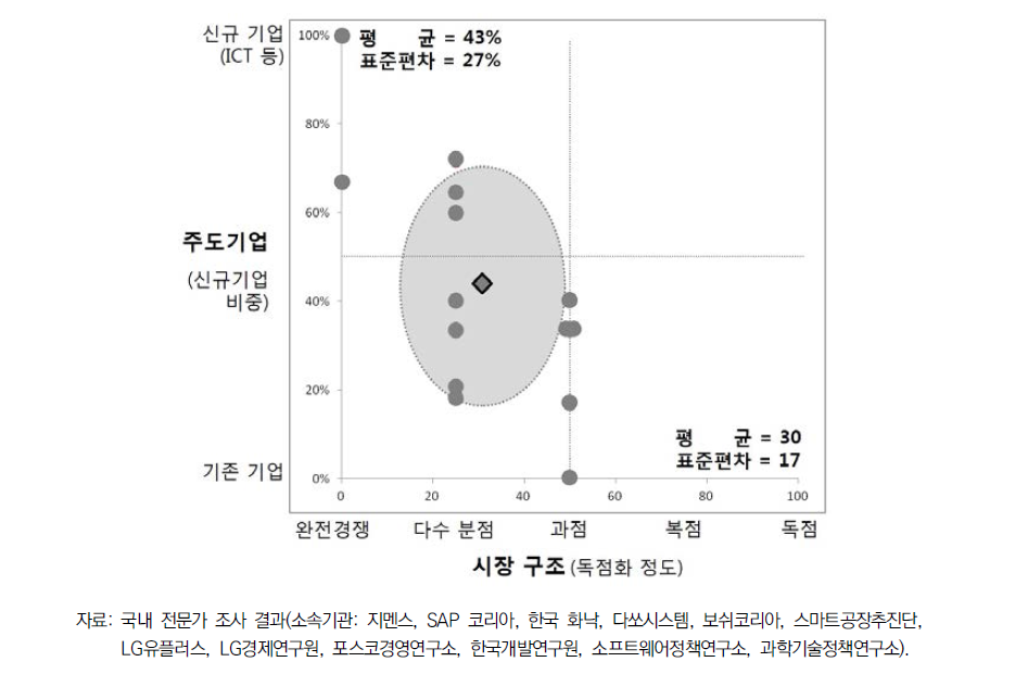 스마트 팩토리 시장의 경쟁 시나리오 전망