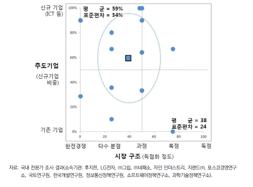 스마트 카(자율주행차) 시장의 경쟁 시나리오 전망