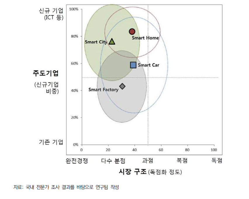 사물인터넷 분야별 경쟁 시나리오 전망 비교