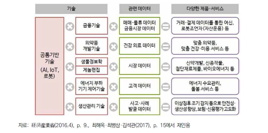 업종별 핵심 데이터를 활용한 제품·서비스 창출 과정