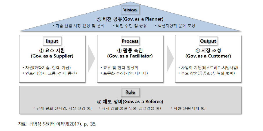 산업 생태계 활성화를 위한 정부의 역할