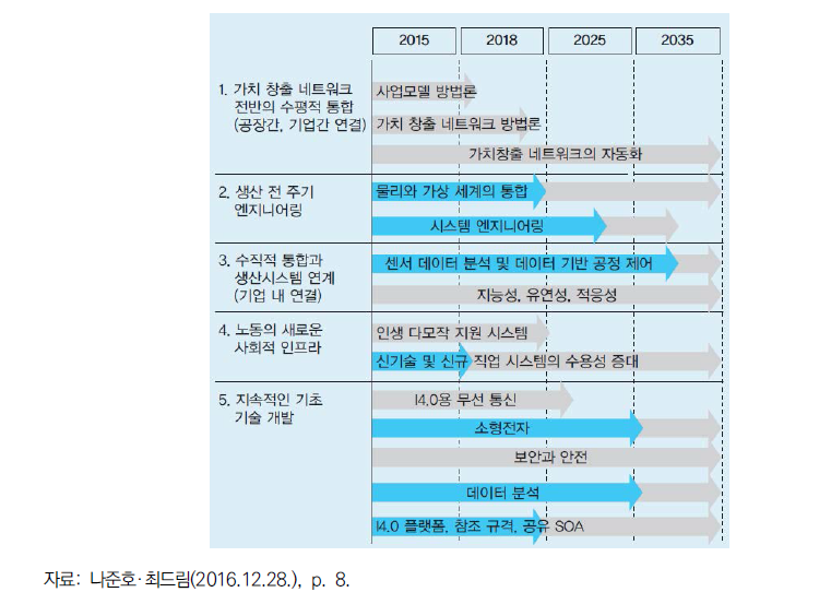 독일의 스마트공장 R&D 로드맵