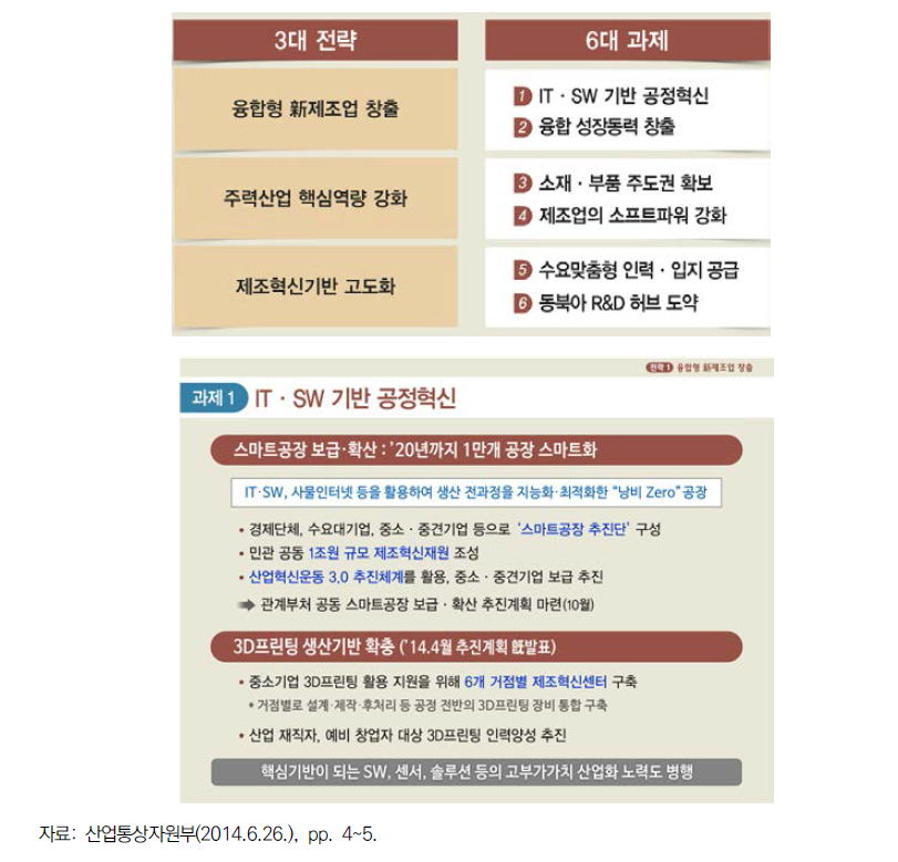 제조업혁신 3.0전략