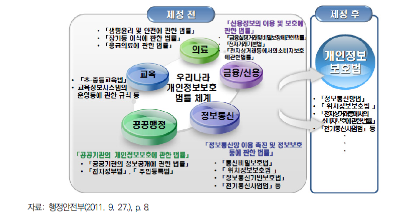 개인정보보호법 제정 당시 체계도(안)