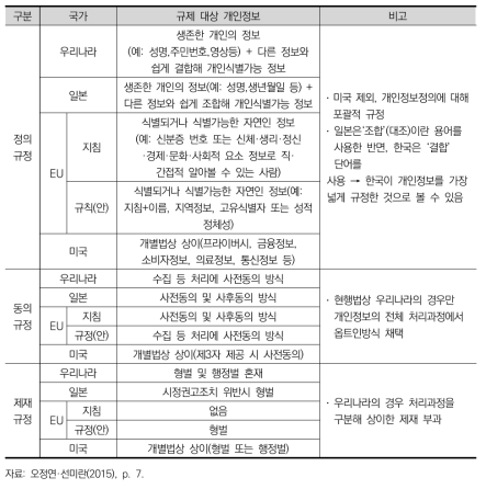 주요국 개인정보 규제 비교