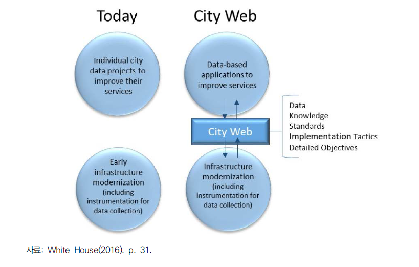 도시연계 플랫폼 ‘City Web’