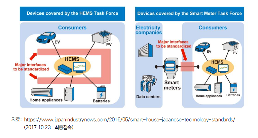 일본의 가정용 에너지관리시스템(HEMS)