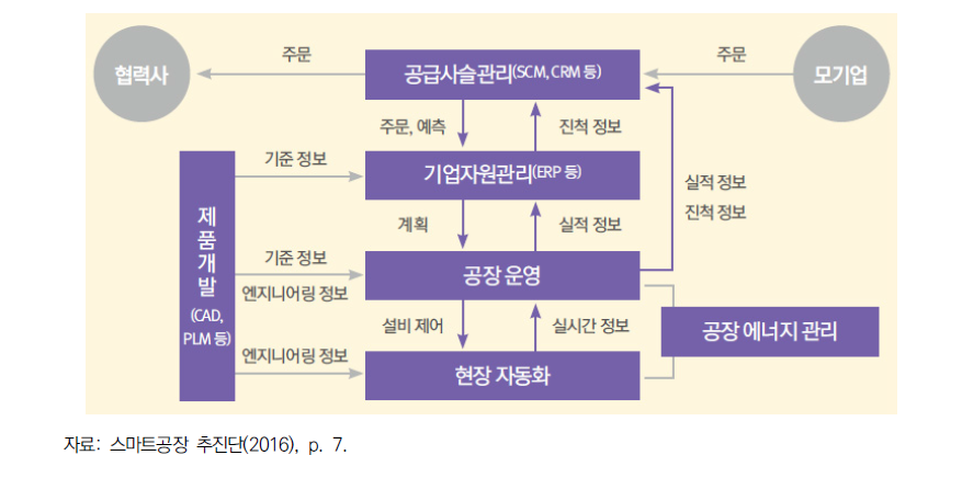 국내 스마트공장 사업의 적용 범위