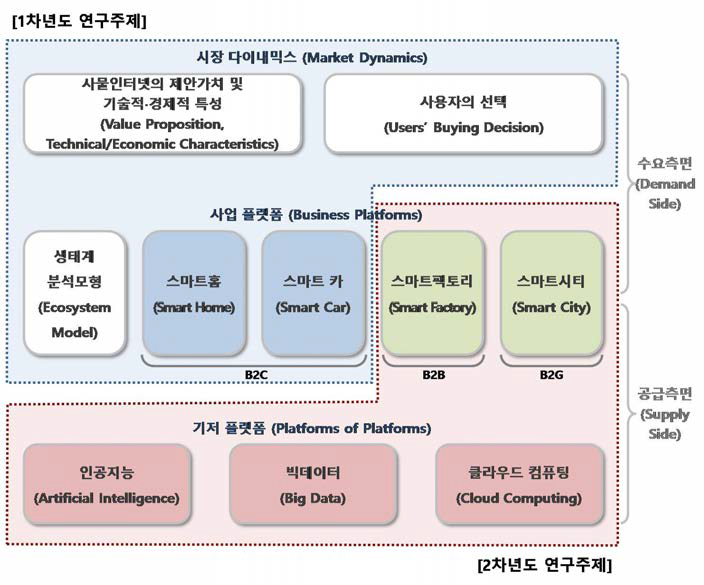 1차년도 및 2차년도의 연구주제 구성