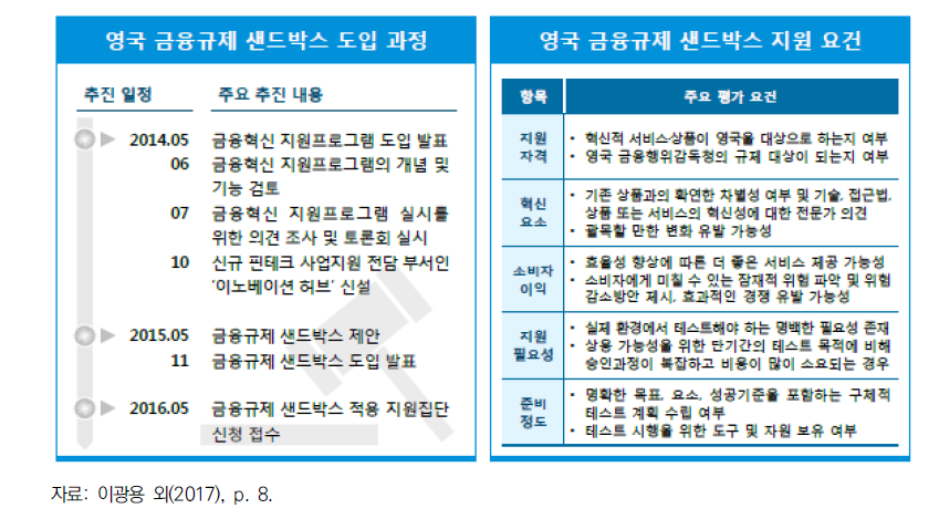 영국의 규제 샌드박스 도입 과정 및 지원 요건