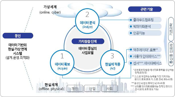 사물인터넷의 동인, 가치창출 단계 및 관련 기술