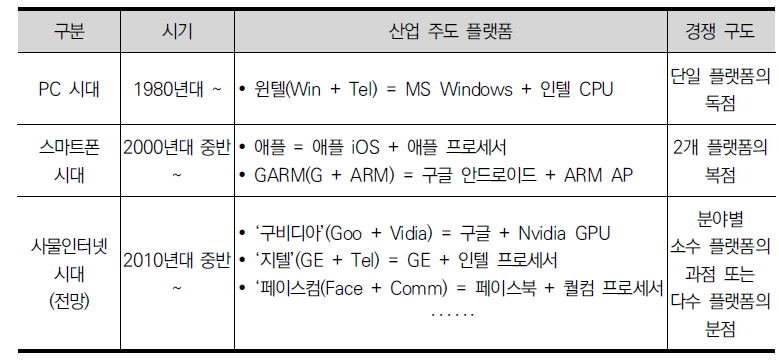 시대별 산업 주도 플랫폼의 변천 과정 및 전망