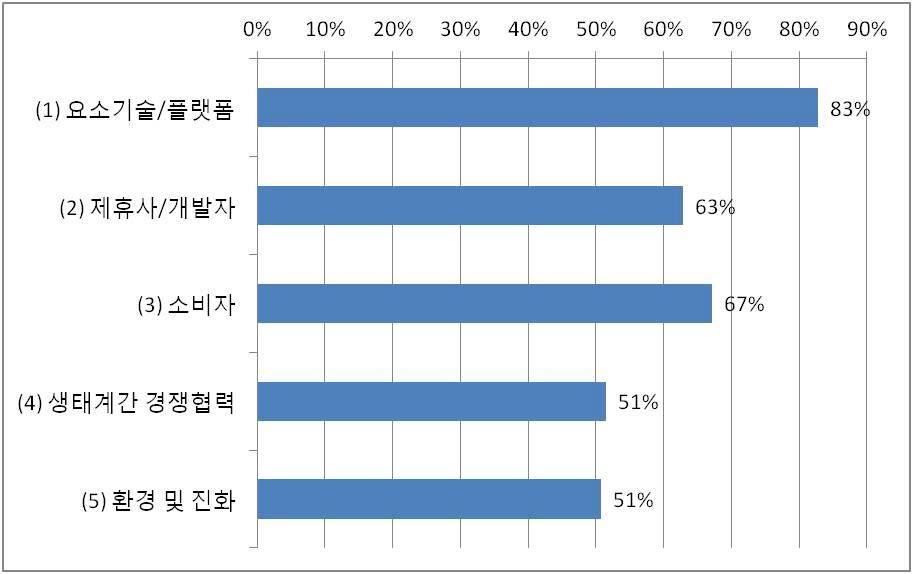 글로벌 수준 대비 국내 기업의 플랫폼 경쟁력 진단(전문가 조사)