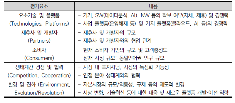 사물인터넷 생태계 경쟁력 평가 모형의 평가요소