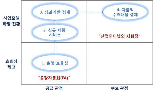 산업인터넷과 공장자동화의 관계