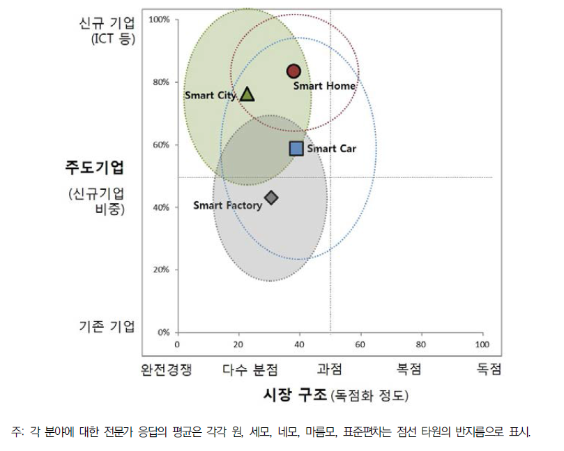 사물인터넷 분야별 경쟁 시나리오 전망 비교