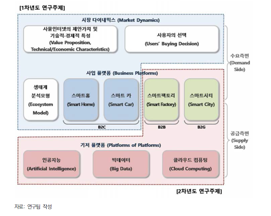 1차년도 및 2차년도의 연구주제 구성