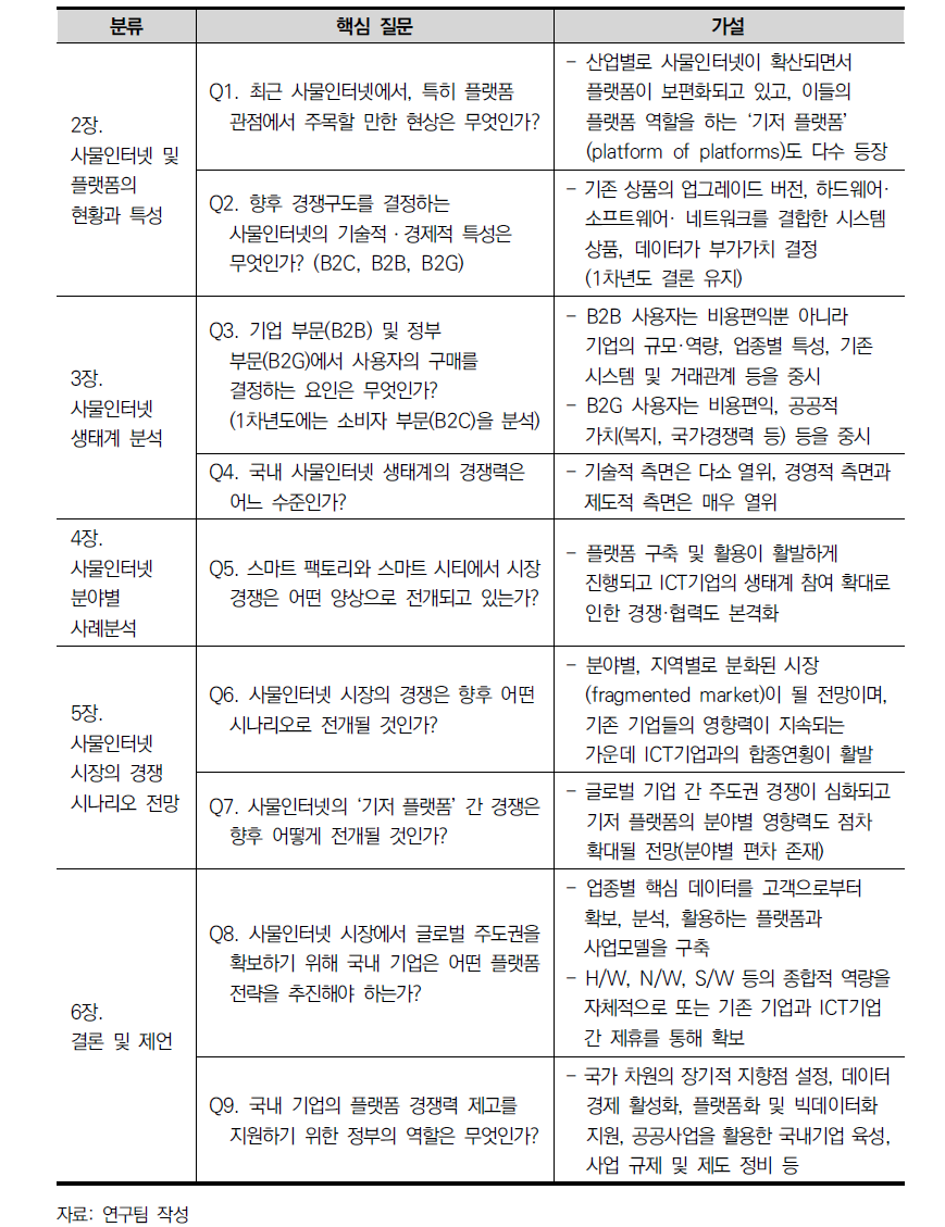 연구의 핵심 질문과 가설