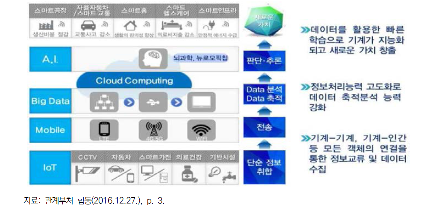 「지능정보사회 중장기 종합대책」에 소개된 지능정보기술의 개념