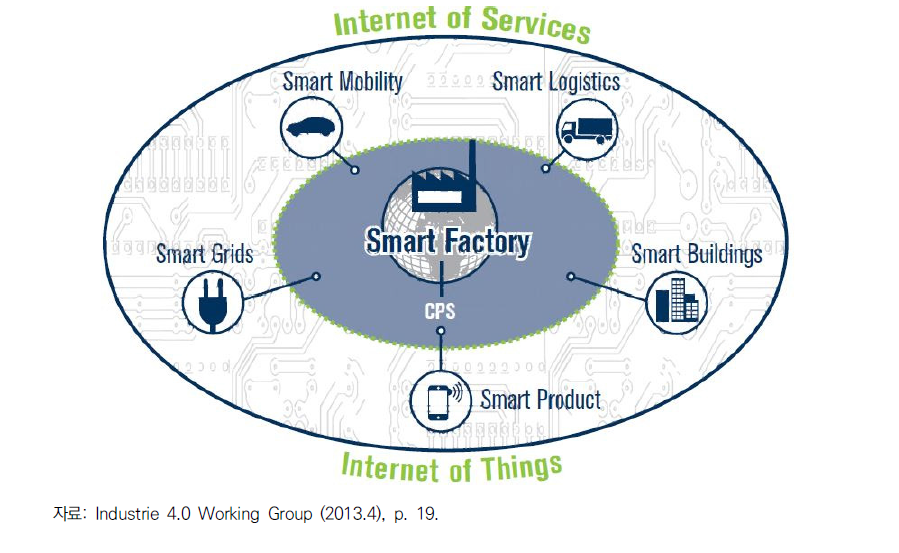 Industrie 4.0의 사물인터넷과 서비스인터넷