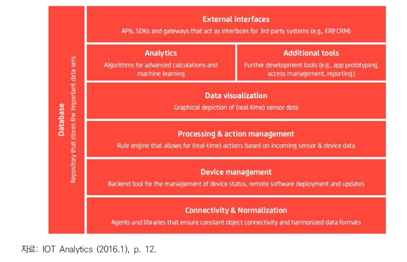 사물인터넷 플랫폼의 역할