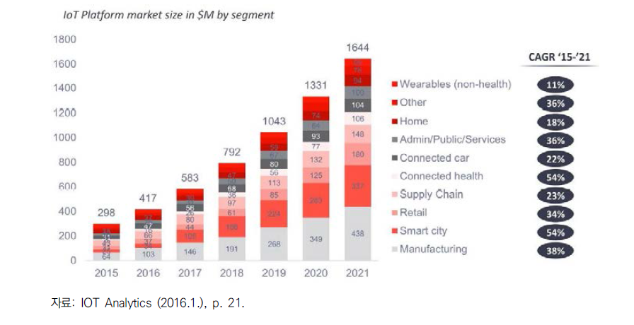 부문별 세계 사물인터넷 플랫폼 시장 규모