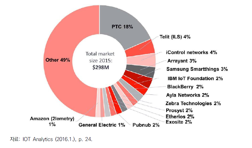 세계 사물인터넷 플랫폼 시장의 기업별 점유율(2015년)