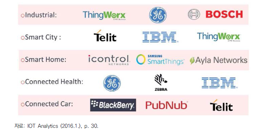 사물인터넷 분야별 주요 플랫폼 기업