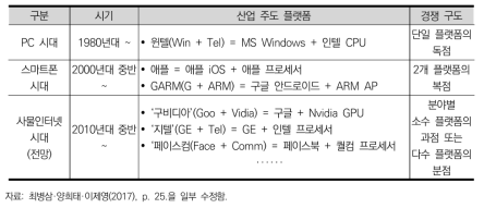 시대별 산업 주도 플랫폼의 변천 과정 및 전망