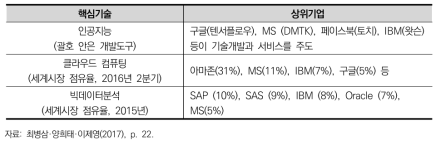 사물인터넷의 핵심기술별 상위기업 현황