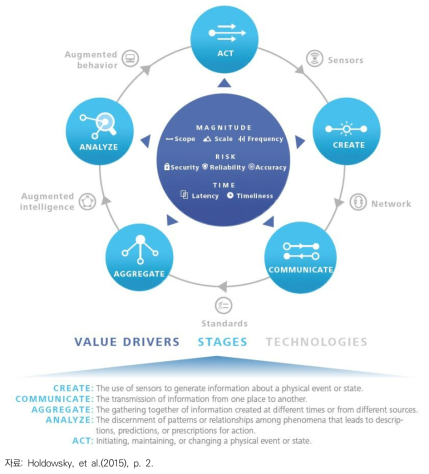 사물인터넷의 가치창출 과정(‘information value loop’)