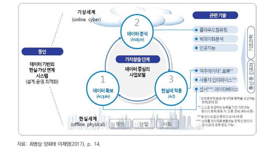 사물인터넷의 동인, 가치창출 단계 및 관련 기술